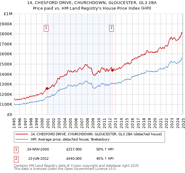 14, CHESFORD DRIVE, CHURCHDOWN, GLOUCESTER, GL3 2BA: Price paid vs HM Land Registry's House Price Index