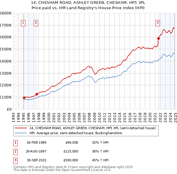 14, CHESHAM ROAD, ASHLEY GREEN, CHESHAM, HP5 3PL: Price paid vs HM Land Registry's House Price Index