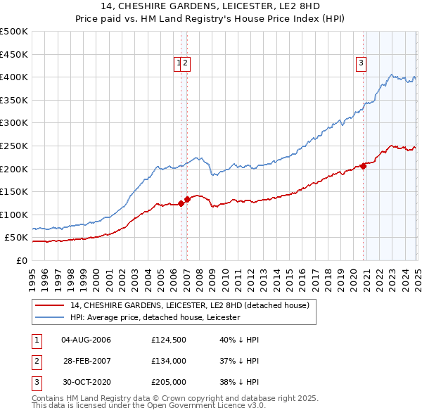 14, CHESHIRE GARDENS, LEICESTER, LE2 8HD: Price paid vs HM Land Registry's House Price Index