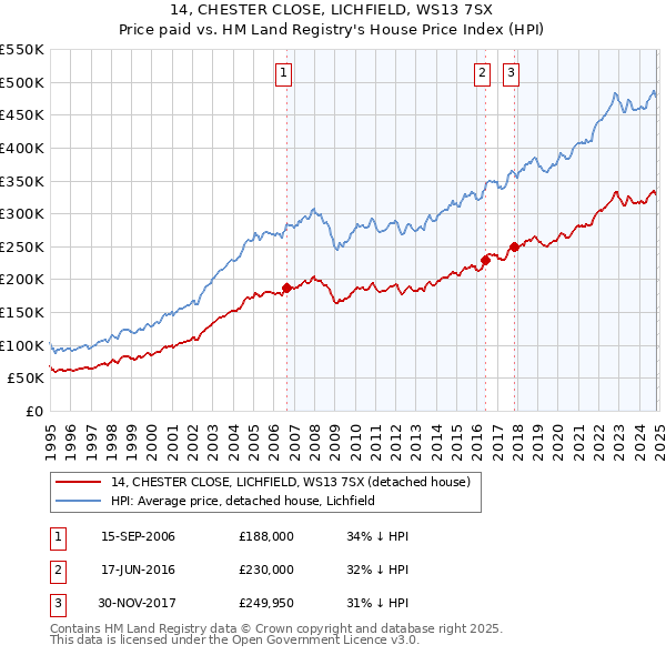 14, CHESTER CLOSE, LICHFIELD, WS13 7SX: Price paid vs HM Land Registry's House Price Index