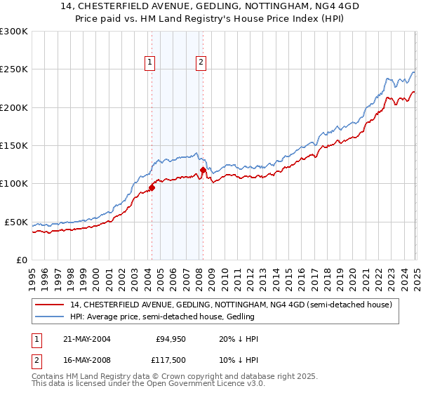 14, CHESTERFIELD AVENUE, GEDLING, NOTTINGHAM, NG4 4GD: Price paid vs HM Land Registry's House Price Index