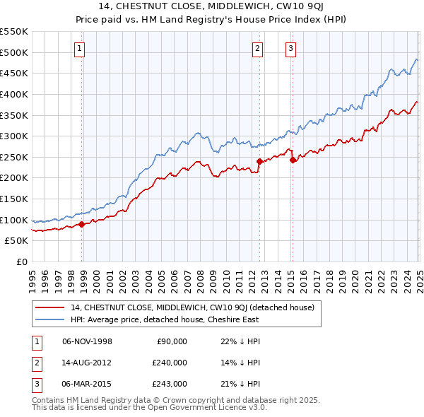 14, CHESTNUT CLOSE, MIDDLEWICH, CW10 9QJ: Price paid vs HM Land Registry's House Price Index