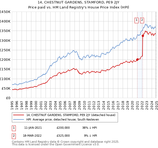 14, CHESTNUT GARDENS, STAMFORD, PE9 2JY: Price paid vs HM Land Registry's House Price Index