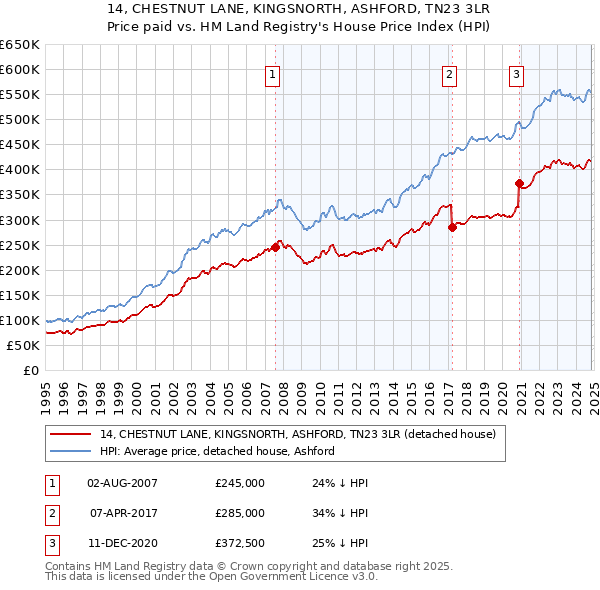 14, CHESTNUT LANE, KINGSNORTH, ASHFORD, TN23 3LR: Price paid vs HM Land Registry's House Price Index