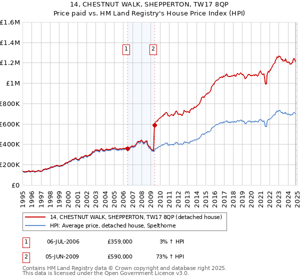 14, CHESTNUT WALK, SHEPPERTON, TW17 8QP: Price paid vs HM Land Registry's House Price Index