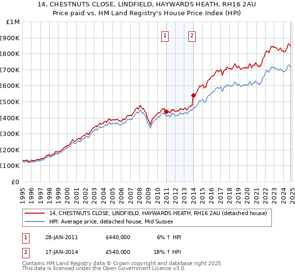 14, CHESTNUTS CLOSE, LINDFIELD, HAYWARDS HEATH, RH16 2AU: Price paid vs HM Land Registry's House Price Index