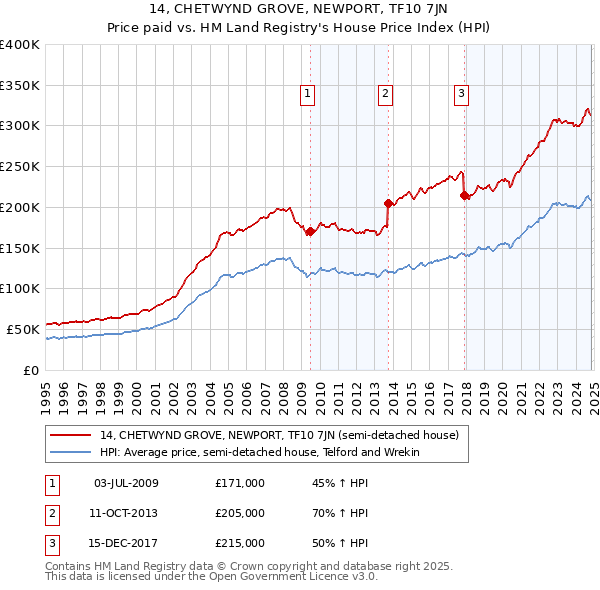 14, CHETWYND GROVE, NEWPORT, TF10 7JN: Price paid vs HM Land Registry's House Price Index