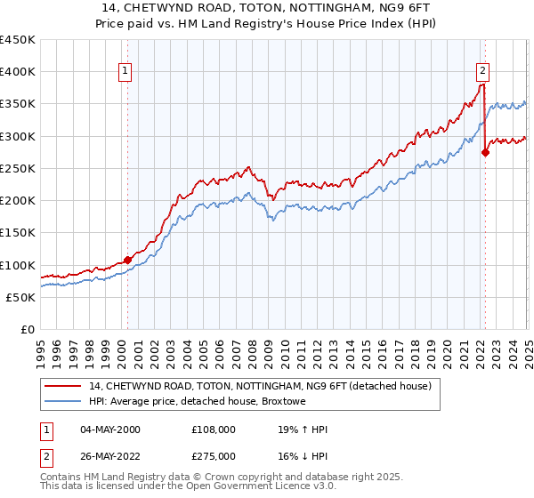 14, CHETWYND ROAD, TOTON, NOTTINGHAM, NG9 6FT: Price paid vs HM Land Registry's House Price Index