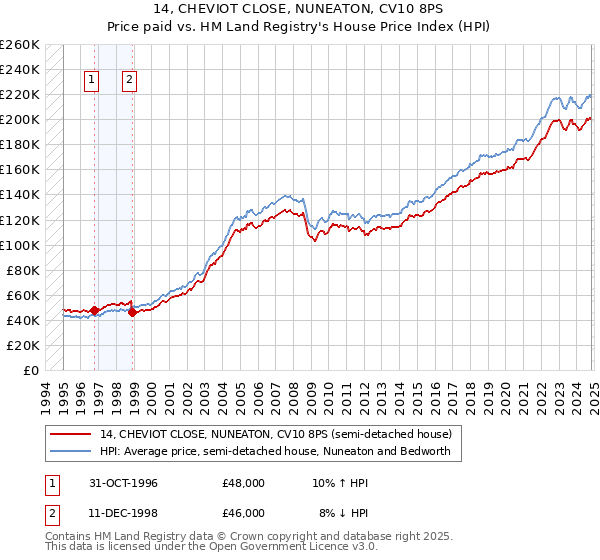 14, CHEVIOT CLOSE, NUNEATON, CV10 8PS: Price paid vs HM Land Registry's House Price Index