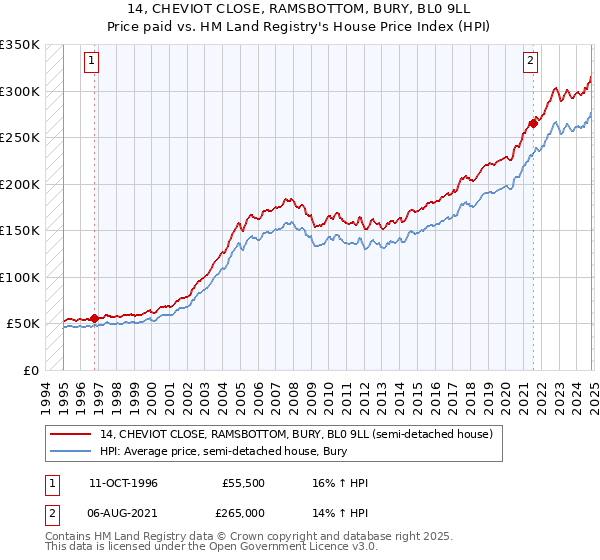 14, CHEVIOT CLOSE, RAMSBOTTOM, BURY, BL0 9LL: Price paid vs HM Land Registry's House Price Index