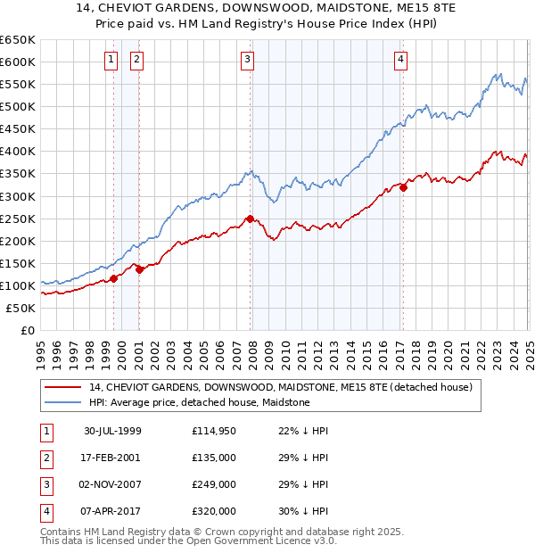 14, CHEVIOT GARDENS, DOWNSWOOD, MAIDSTONE, ME15 8TE: Price paid vs HM Land Registry's House Price Index