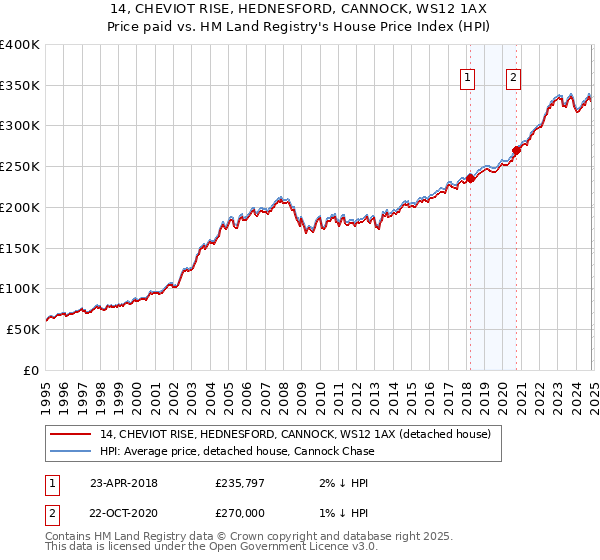 14, CHEVIOT RISE, HEDNESFORD, CANNOCK, WS12 1AX: Price paid vs HM Land Registry's House Price Index