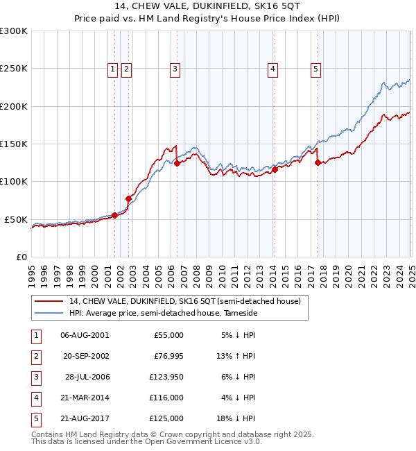 14, CHEW VALE, DUKINFIELD, SK16 5QT: Price paid vs HM Land Registry's House Price Index