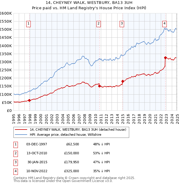 14, CHEYNEY WALK, WESTBURY, BA13 3UH: Price paid vs HM Land Registry's House Price Index