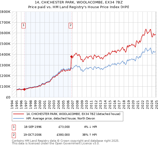 14, CHICHESTER PARK, WOOLACOMBE, EX34 7BZ: Price paid vs HM Land Registry's House Price Index