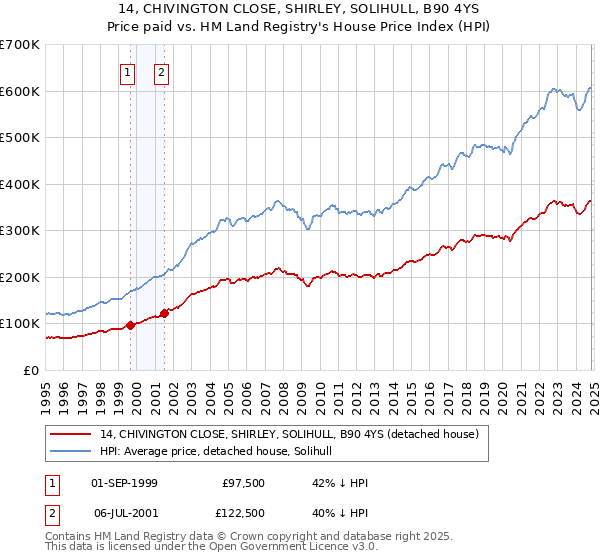 14, CHIVINGTON CLOSE, SHIRLEY, SOLIHULL, B90 4YS: Price paid vs HM Land Registry's House Price Index