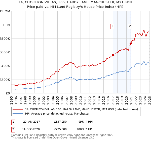 14, CHORLTON VILLAS, 105, HARDY LANE, MANCHESTER, M21 8DN: Price paid vs HM Land Registry's House Price Index