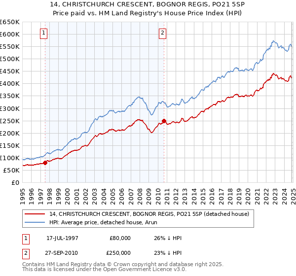 14, CHRISTCHURCH CRESCENT, BOGNOR REGIS, PO21 5SP: Price paid vs HM Land Registry's House Price Index