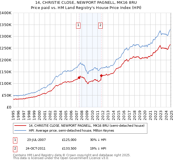 14, CHRISTIE CLOSE, NEWPORT PAGNELL, MK16 8RU: Price paid vs HM Land Registry's House Price Index