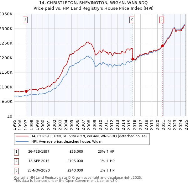 14, CHRISTLETON, SHEVINGTON, WIGAN, WN6 8DQ: Price paid vs HM Land Registry's House Price Index