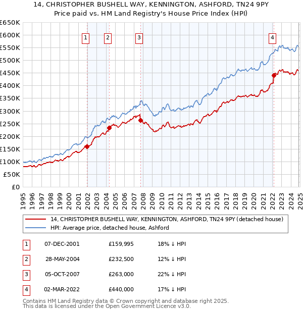 14, CHRISTOPHER BUSHELL WAY, KENNINGTON, ASHFORD, TN24 9PY: Price paid vs HM Land Registry's House Price Index