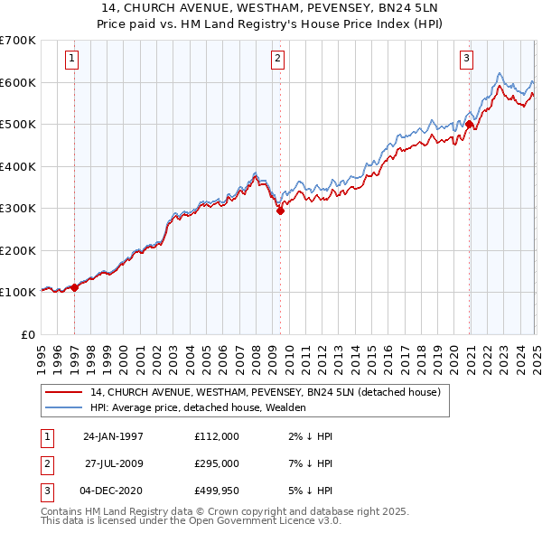 14, CHURCH AVENUE, WESTHAM, PEVENSEY, BN24 5LN: Price paid vs HM Land Registry's House Price Index