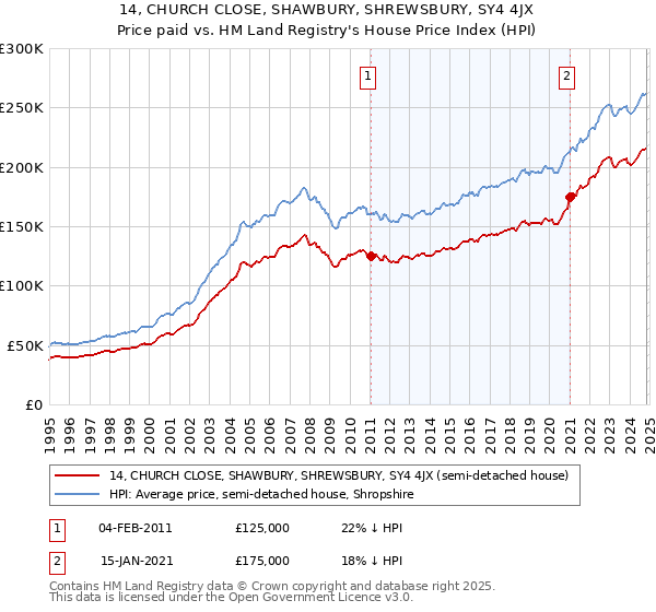 14, CHURCH CLOSE, SHAWBURY, SHREWSBURY, SY4 4JX: Price paid vs HM Land Registry's House Price Index