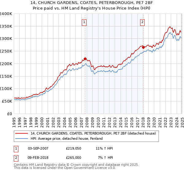 14, CHURCH GARDENS, COATES, PETERBOROUGH, PE7 2BF: Price paid vs HM Land Registry's House Price Index