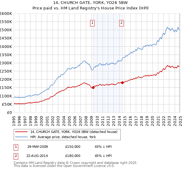 14, CHURCH GATE, YORK, YO26 5BW: Price paid vs HM Land Registry's House Price Index