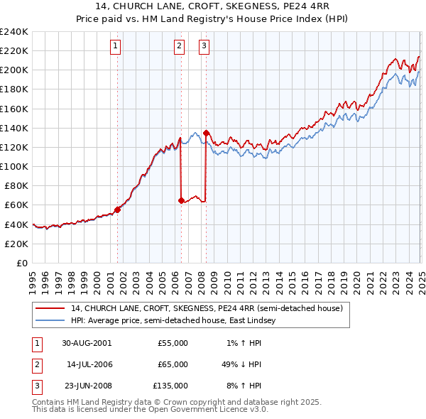 14, CHURCH LANE, CROFT, SKEGNESS, PE24 4RR: Price paid vs HM Land Registry's House Price Index