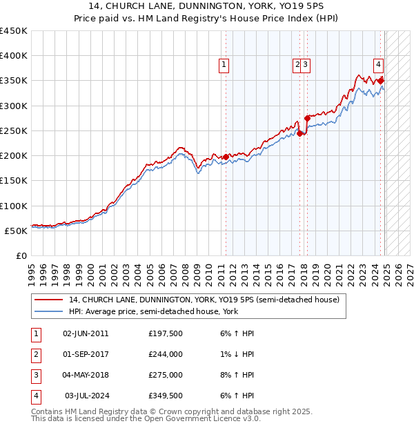 14, CHURCH LANE, DUNNINGTON, YORK, YO19 5PS: Price paid vs HM Land Registry's House Price Index