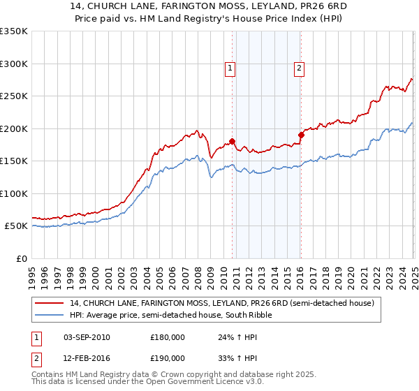 14, CHURCH LANE, FARINGTON MOSS, LEYLAND, PR26 6RD: Price paid vs HM Land Registry's House Price Index