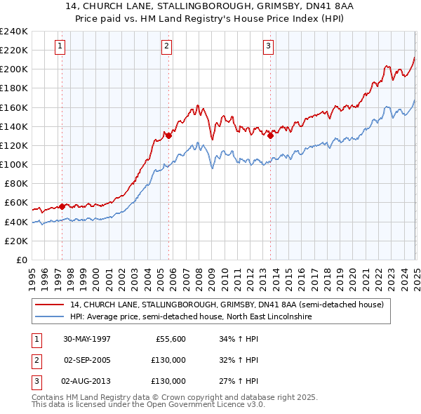 14, CHURCH LANE, STALLINGBOROUGH, GRIMSBY, DN41 8AA: Price paid vs HM Land Registry's House Price Index