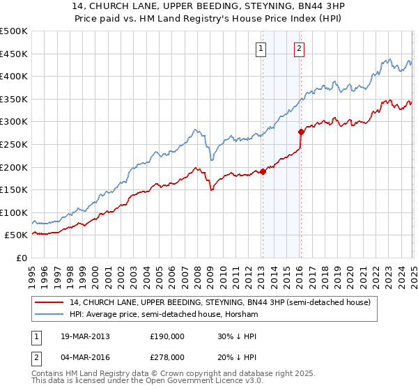 14, CHURCH LANE, UPPER BEEDING, STEYNING, BN44 3HP: Price paid vs HM Land Registry's House Price Index