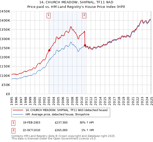 14, CHURCH MEADOW, SHIFNAL, TF11 9AD: Price paid vs HM Land Registry's House Price Index