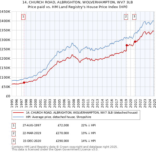 14, CHURCH ROAD, ALBRIGHTON, WOLVERHAMPTON, WV7 3LB: Price paid vs HM Land Registry's House Price Index