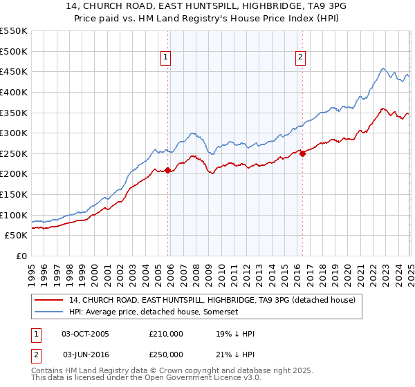 14, CHURCH ROAD, EAST HUNTSPILL, HIGHBRIDGE, TA9 3PG: Price paid vs HM Land Registry's House Price Index