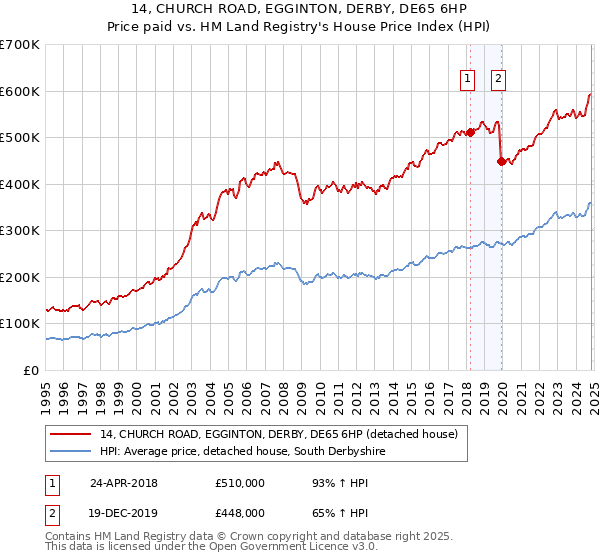 14, CHURCH ROAD, EGGINTON, DERBY, DE65 6HP: Price paid vs HM Land Registry's House Price Index