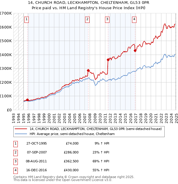 14, CHURCH ROAD, LECKHAMPTON, CHELTENHAM, GL53 0PR: Price paid vs HM Land Registry's House Price Index