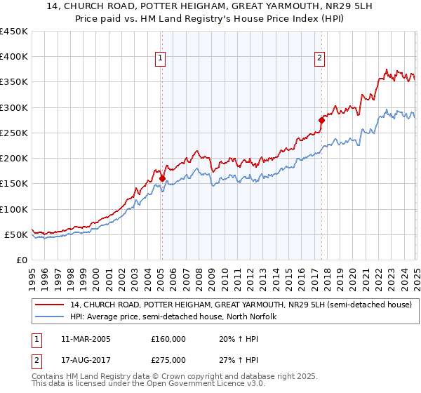 14, CHURCH ROAD, POTTER HEIGHAM, GREAT YARMOUTH, NR29 5LH: Price paid vs HM Land Registry's House Price Index