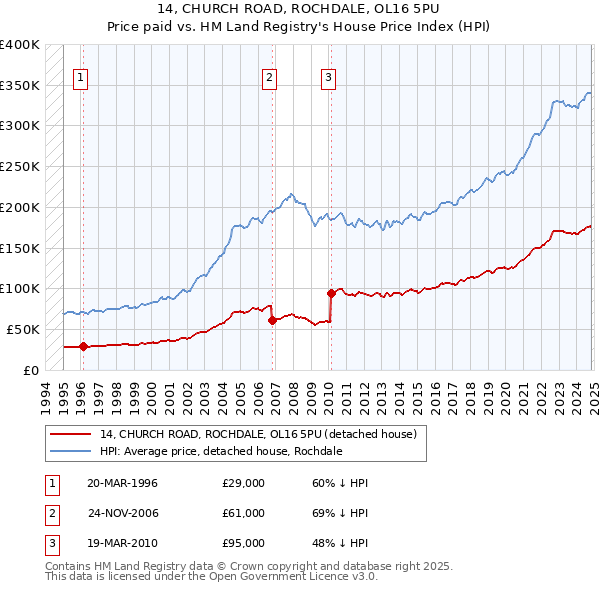 14, CHURCH ROAD, ROCHDALE, OL16 5PU: Price paid vs HM Land Registry's House Price Index