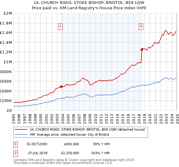 14, CHURCH ROAD, STOKE BISHOP, BRISTOL, BS9 1QW: Price paid vs HM Land Registry's House Price Index