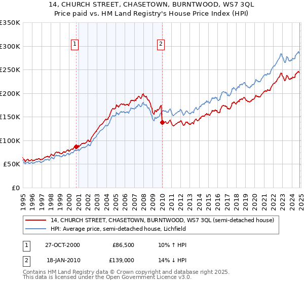 14, CHURCH STREET, CHASETOWN, BURNTWOOD, WS7 3QL: Price paid vs HM Land Registry's House Price Index