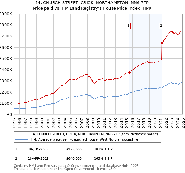 14, CHURCH STREET, CRICK, NORTHAMPTON, NN6 7TP: Price paid vs HM Land Registry's House Price Index