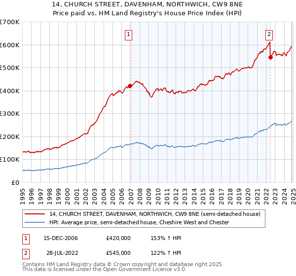 14, CHURCH STREET, DAVENHAM, NORTHWICH, CW9 8NE: Price paid vs HM Land Registry's House Price Index