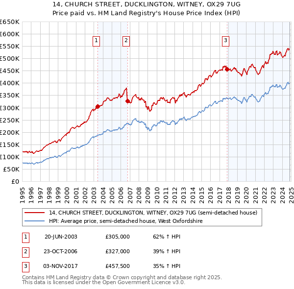 14, CHURCH STREET, DUCKLINGTON, WITNEY, OX29 7UG: Price paid vs HM Land Registry's House Price Index