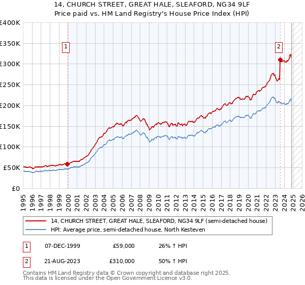 14, CHURCH STREET, GREAT HALE, SLEAFORD, NG34 9LF: Price paid vs HM Land Registry's House Price Index