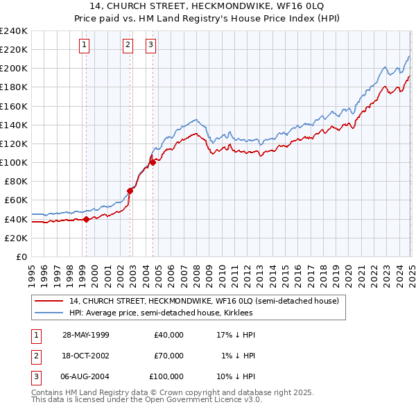 14, CHURCH STREET, HECKMONDWIKE, WF16 0LQ: Price paid vs HM Land Registry's House Price Index