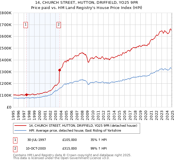 14, CHURCH STREET, HUTTON, DRIFFIELD, YO25 9PR: Price paid vs HM Land Registry's House Price Index