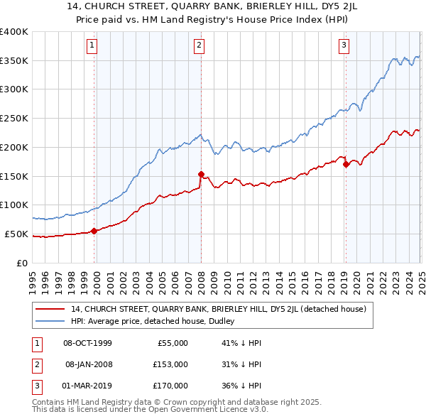 14, CHURCH STREET, QUARRY BANK, BRIERLEY HILL, DY5 2JL: Price paid vs HM Land Registry's House Price Index